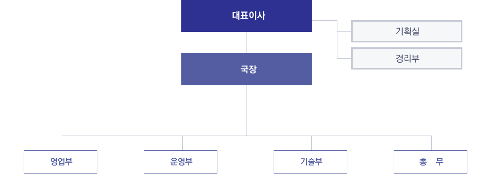 조직도